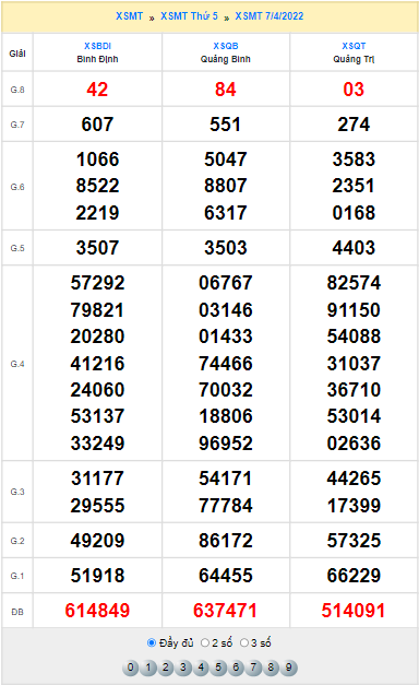 Quay thử XSMT ngày 7/4/2022