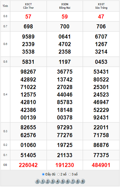 Kết quả XSMN 6/4/2022