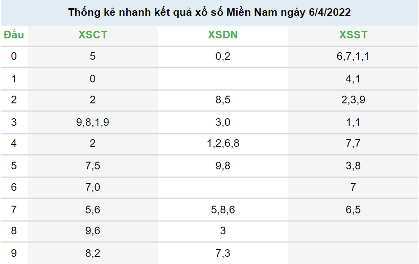 Kết quả XSMN 6/4/2022