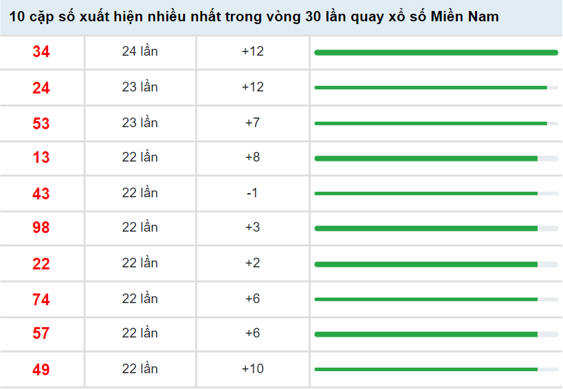 Thống kê XSMN ngày 7/4/2022