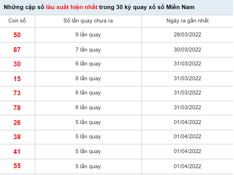 Thống kê XSMN ngày 7/4/2022