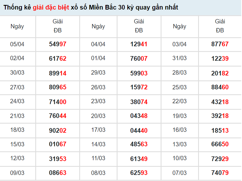Thống kê XSMB hôm nay 7/4/2022