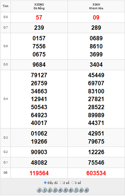 Xem lại bảng kết quả xổ số Miền Trung ngày 13/4/2022