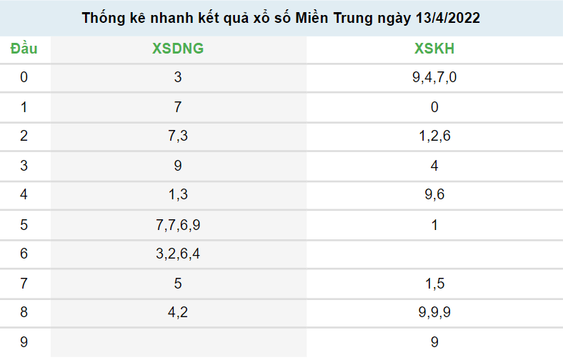 Xem lại bảng kết quả xổ số Miền Trung ngày 13/4/2022