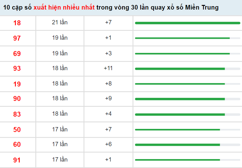 Xem lại bảng kết quả xổ số Miền Trung ngày 13/4/2022