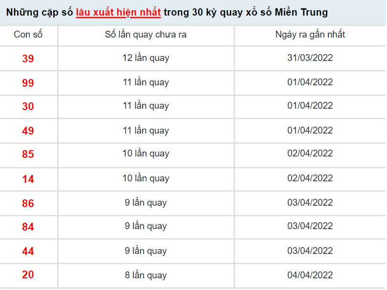Xem lại bảng kết quả xổ số Miền Trung ngày 13/4/2022