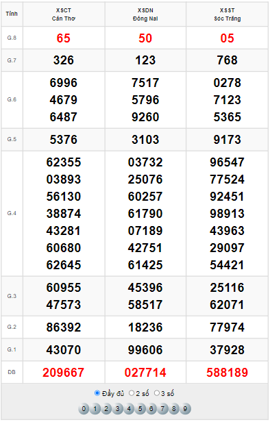 Xem kết quả xổ số Miền Nam ngày 13/4/2022