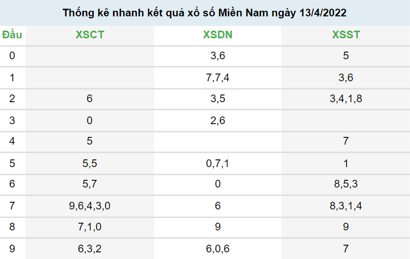 Xem kết quả xổ số Miền Nam ngày 13/4/2022
