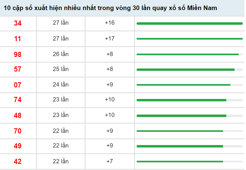 Thống kê lô tô miền Nam ngày 14/4/2022 thứ 5