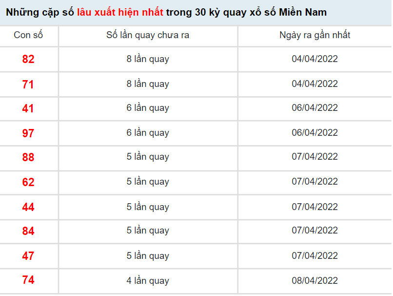 Thống kê lô tô miền Nam ngày 14/4/2022 thứ 5