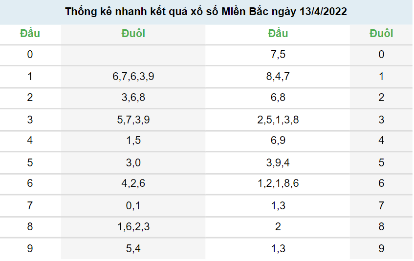 Kết quả XSMB 13/4/2022
