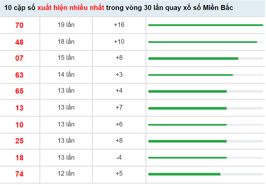 Thống kê XSMB 14/4/2022
