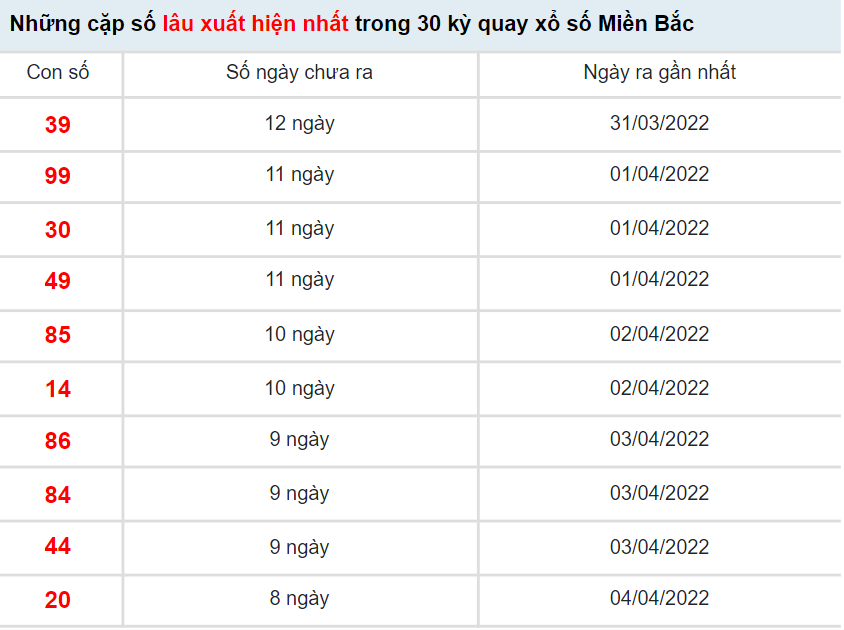 Thống kê XSMB 14/4/2022