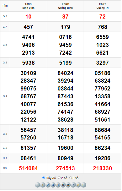 Xem lại bảng kết quả xổ số Miền Trung ngày 14/4/2022