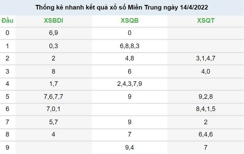 Xem lại bảng kết quả xổ số Miền Trung ngày 14/4/2022