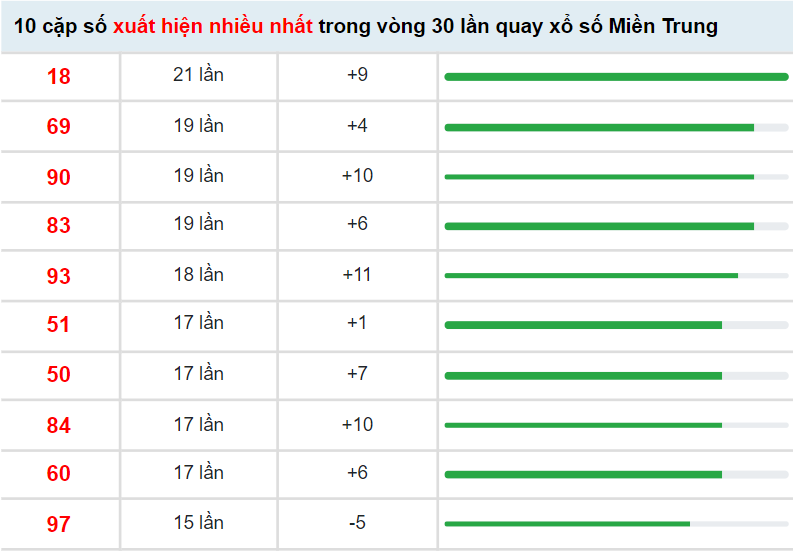 Thống kê xổ số Miền Trung ngày 15/4/2022