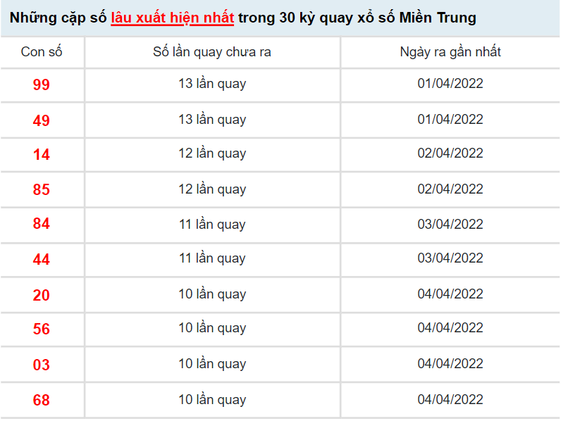 Thống kê xổ số Miền Trung ngày 15/4/2022