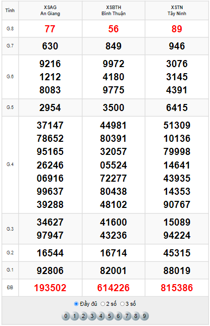 Xem kết quả xổ số Miền Nam ngày 13/4/2022