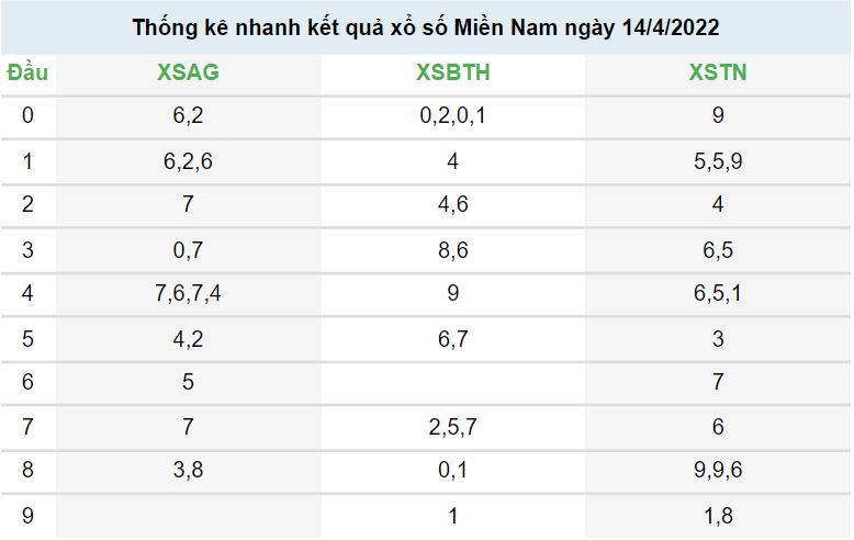 Xem kết quả xổ số Miền Nam ngày 13/4/2022