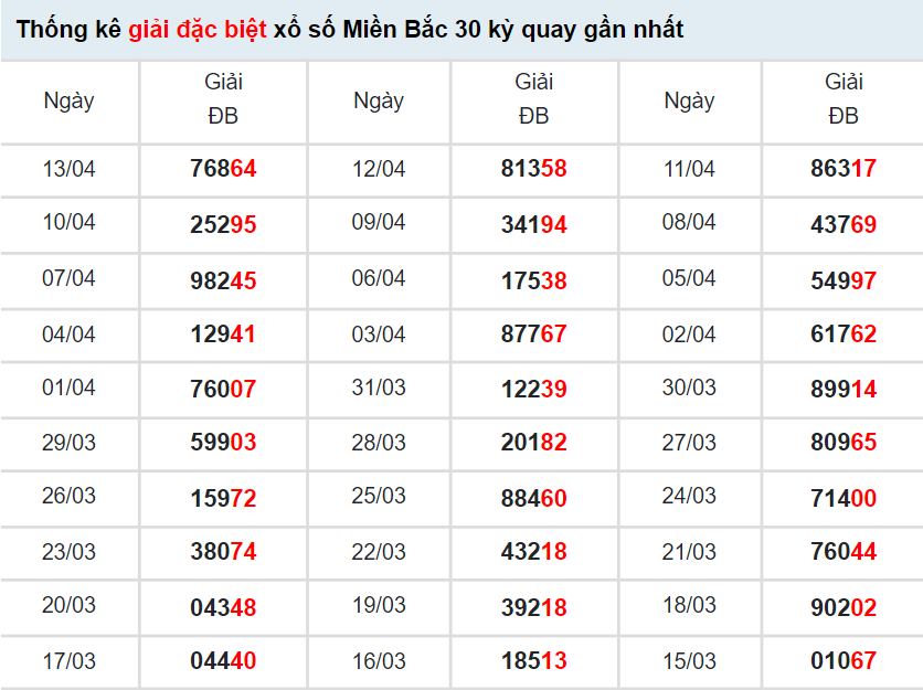 Thống kê XSMB 15/4/2022