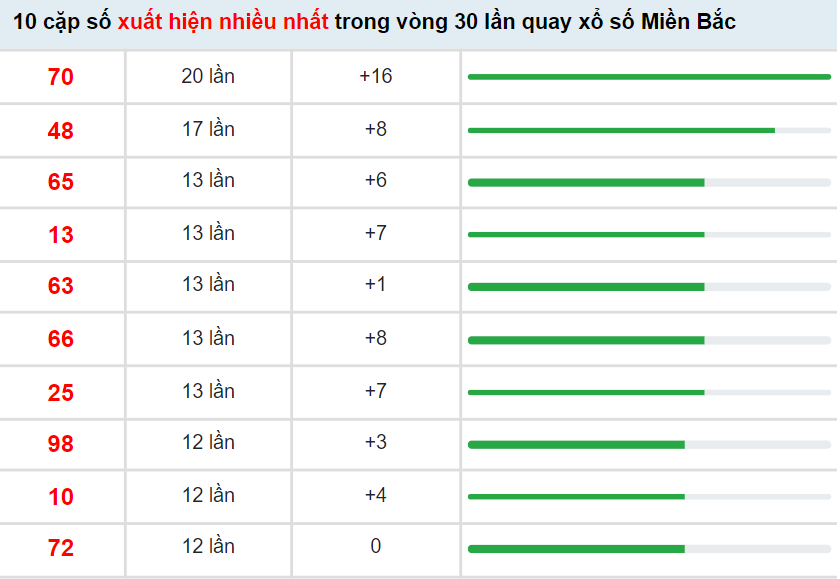 Thống kê XSMB 15/4/2022