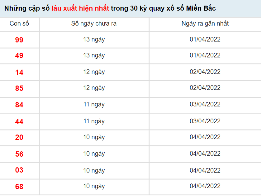 Thống kê XSMB 15/4/2022