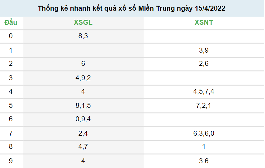 kết quả xố số Miền Trung ngày 15/4/2022