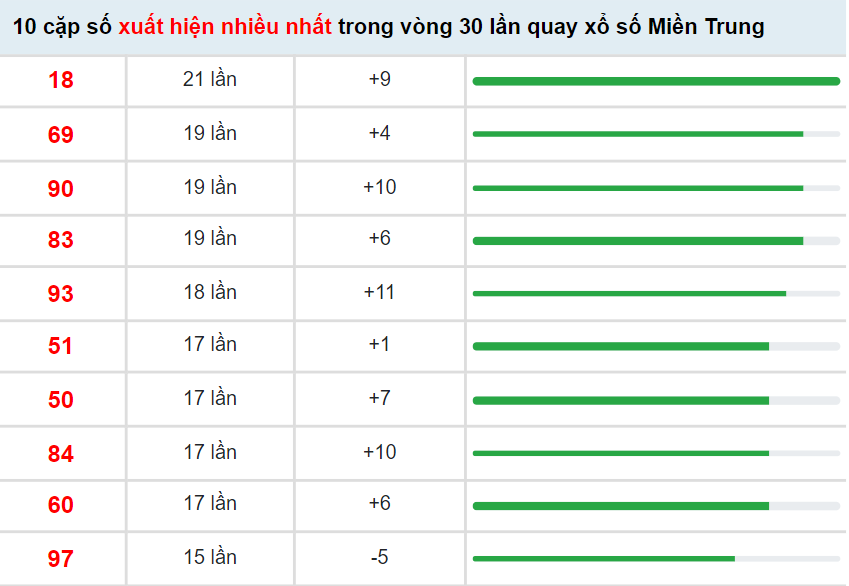 Thống kê xổ số Miền Trung ngày 16/4/2022