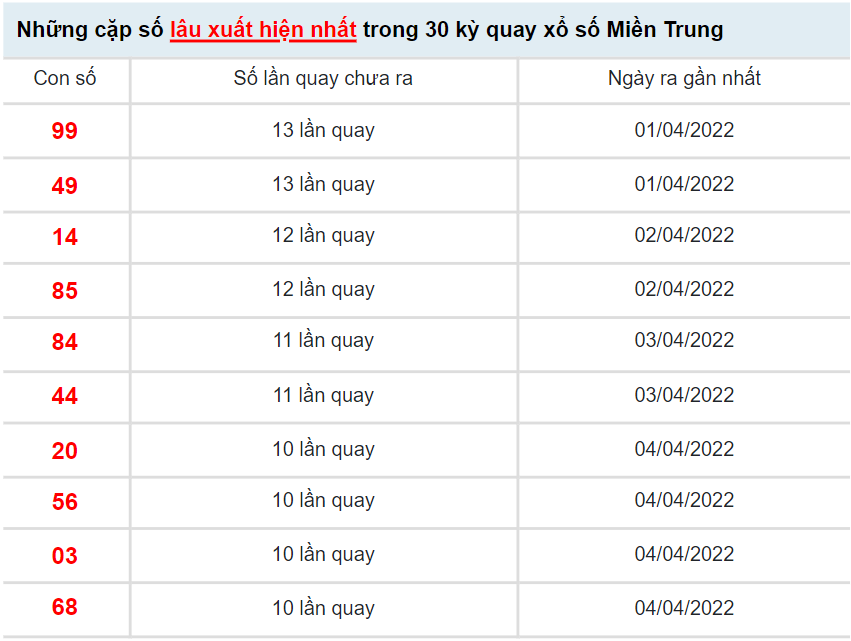 Thống kê xổ số Miền Trung ngày 16/4/2022