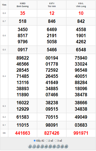 Xem kết quả xổ số Miền Nam ngày 15/4/2022