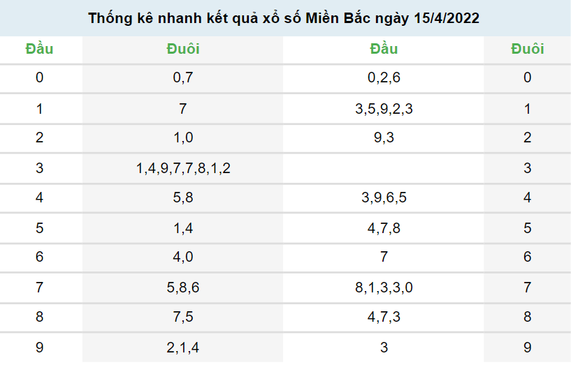 Xem lại kết quả XSMB hôm qua 15/4/2022