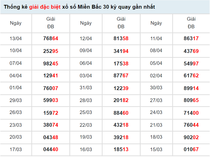 Thống kê XSMB 16/4/2022
