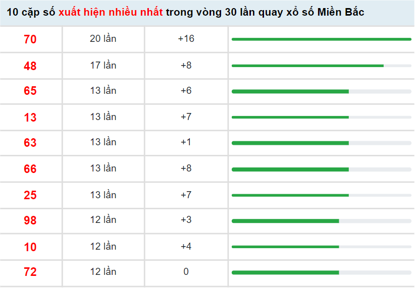 Thống kê XSMB 16/4/2022