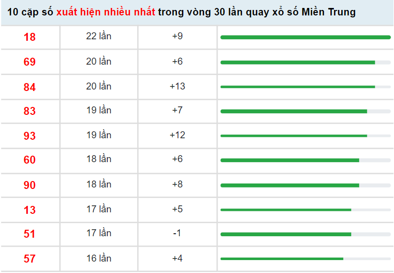 Thống kê KQXS Miền Trung hôm nay 17/4/2022