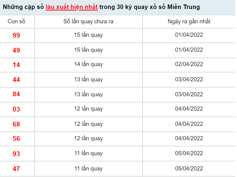 Thống kê KQXS Miền Trung hôm nay 17/4/2022