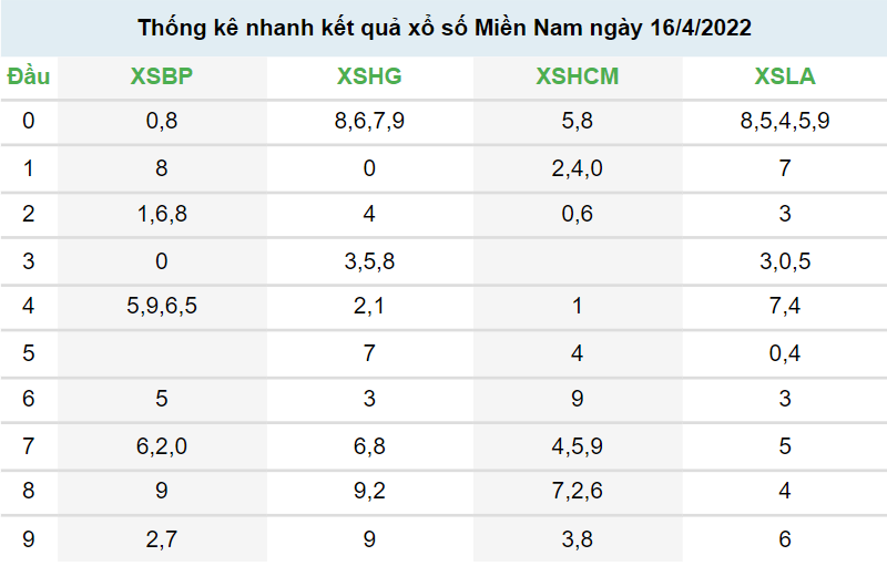 Xem kết quả xổ số Miền Nam ngày 16/4/2022