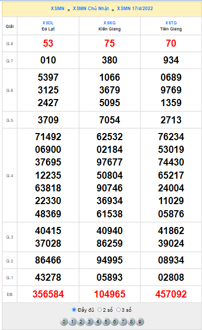 Quay thử XSMN lấy hên hôm nay