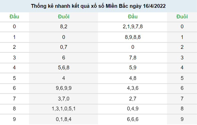 kết quả XSMB hôm qua 16/4/2022