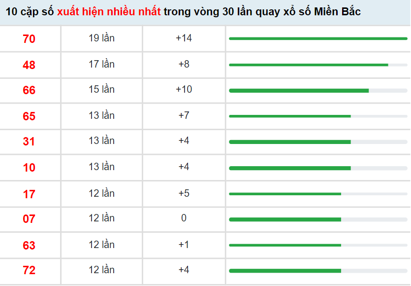 Thống kê KQXS Miền Bắc hôm nay 17/4/2022