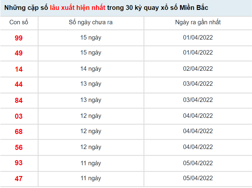 Thống kê KQXS Miền Bắc hôm nay 17/4/2022
