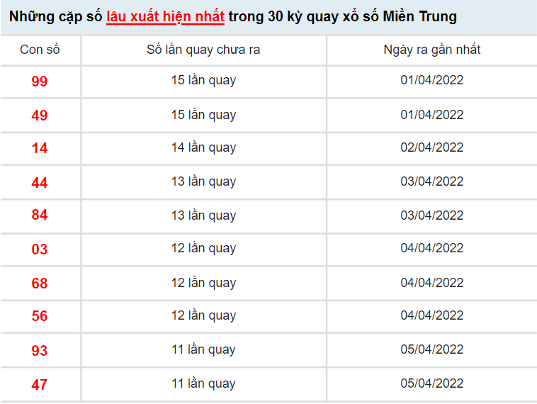 Thống kê KQXS Miền Trung ngày 18/4/2022