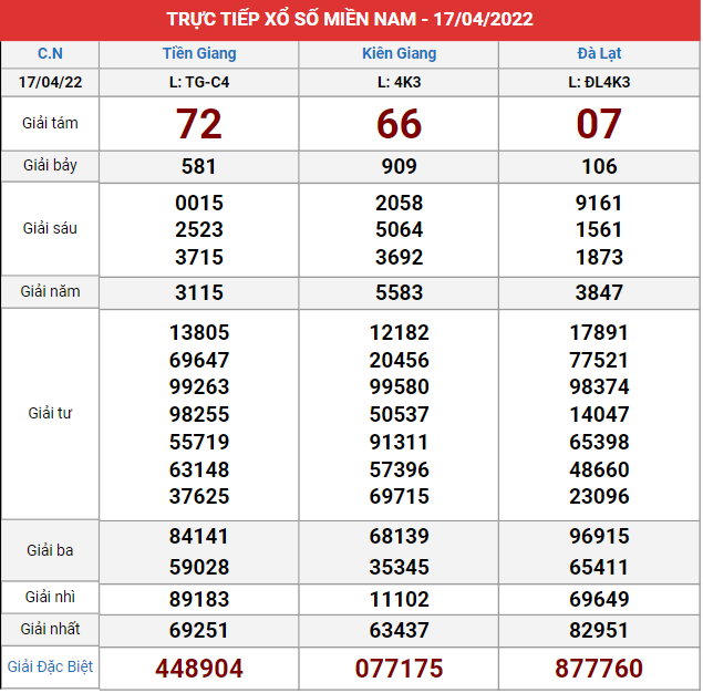 Xem kết quả xổ số Miền Nam ngày 17/4/2022
