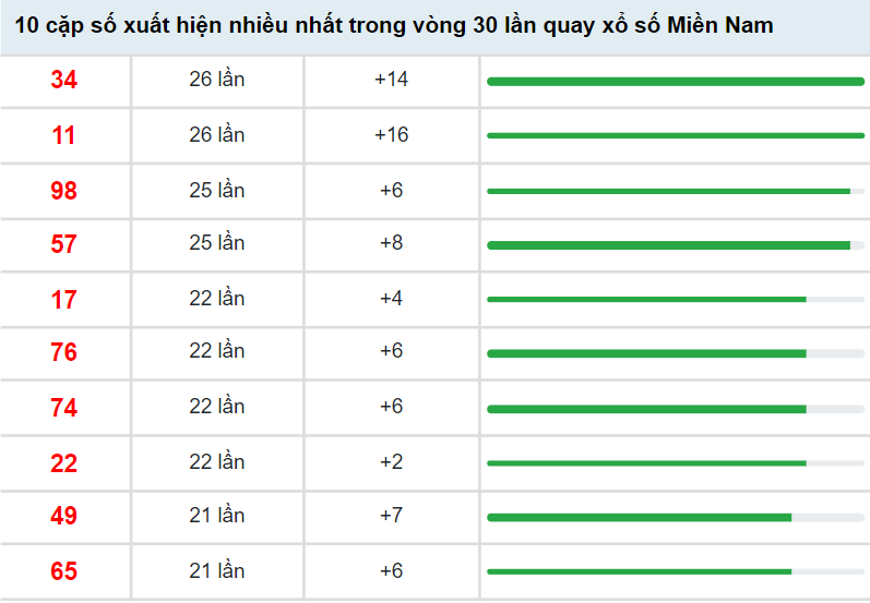 Thống kê KQXS Miền Nam ngày 18/4/2022