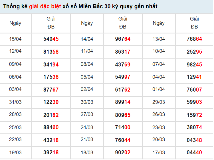 Thống kê KQXS Miền Bắc ngày 18/4/2022