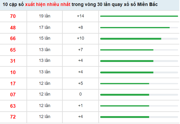 Thống kê KQXS Miền Bắc ngày 18/4/2022