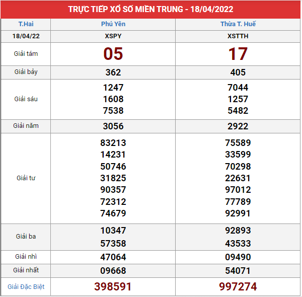 Xem lại bảng kết quả xổ số Miền Trung ngày 18/4/2022