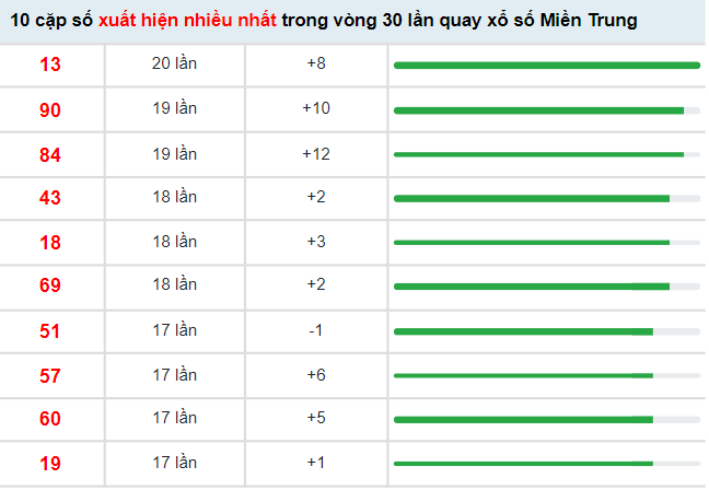 Thống kê XSMT VIP ngày 19/4/2022