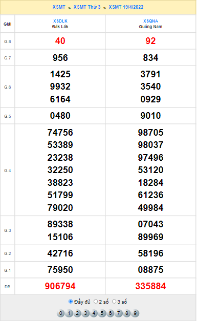 Tổng kết soi cầu KQXS Miền Trung ngày 19/4/2022