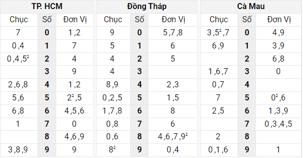 Xem kết quả xổ số Miền Nam ngày 18/4/2022
