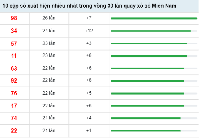 Thống kê XSMN VIP ngày 19/4/2022